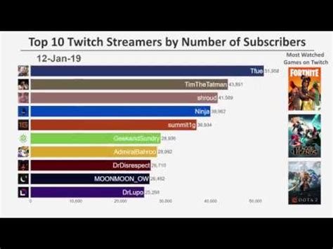 top twitch streamers by subs.